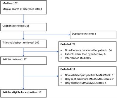 Self-Reported Medication Adherence Measured With Morisky Medication Adherence Scales and Its Determinants in Hypertensive Patients Aged ≥60 Years: A Systematic Review and Meta-Analysis